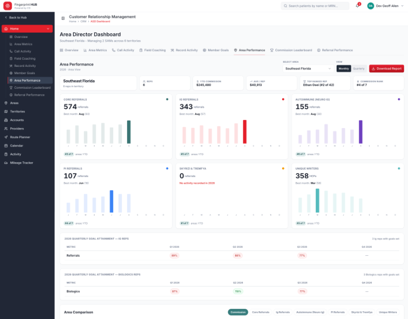 One CRM for a field sales team — Performance